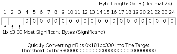 Quickly Converting nBits